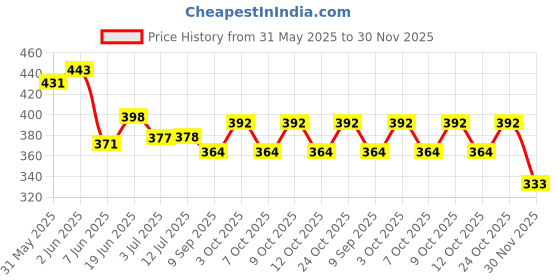flipkart.com cenwell 4 Pcs 100% Cotton Mask with 6 Layer Filtration for Men & Women FABRIC MASK Cloth Mask With Melt Blown Fabric Layer cenwell Price History Graph from 31 May 2025 to 30 Nov 2025
