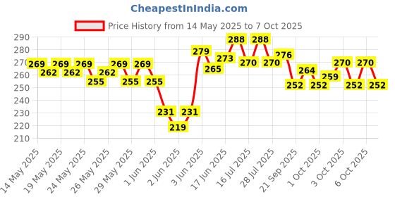 flipkart.com sg flash 4 PCS 18650 Li-ion Rechargeable 2200mAh Lithium 42 GRAMS EACH Electronic Components Electronic Hobby Kit sg flash Price History Graph from 14 May 2025 to 7 Oct 2025