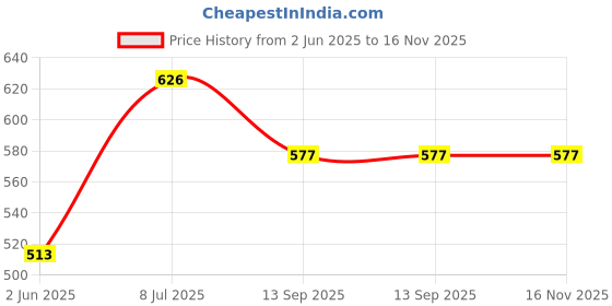 flipkart.com adawat 4 Pcs 2 meter Tape Measure,Steel Retractable Professional Tape,Metric Scale Measurement Tape adawat Price History Graph from 2 Jun 2025 to 15 Nov 2025