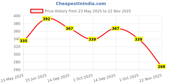 flipkart.com eronic 4 PCS _2000 MAH BATTERY_3.7V CHARGER IN LOW RATE Power Supply Electronic Hobby Kit eronic Price History Graph from 23 May 2025 to 22 Nov 2025