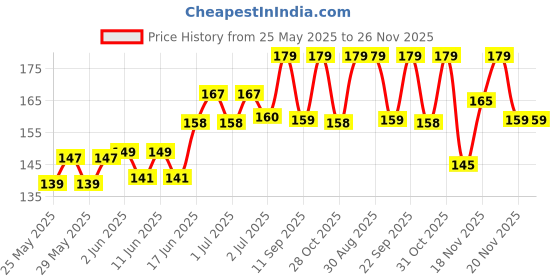 flipkart.com syga 4 Pcs Baby Milk Bottle Nipple Straw Brush Sponge Nylon Cleaning Brush Cleaner Bottle Tong Set Random Color syga Price History Graph from 25 May 2025 to 26 Nov 2025