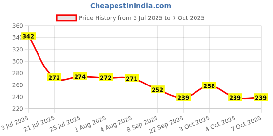 flipkart.com dynore 4 Pcs Banana Leaf Shape Dinner/Snack/Mess Tray- Set of 4 Small Tray dynore Price History Graph from 3 Jul 2025 to 7 Oct 2025