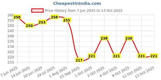 flipkart.com dynore 4 pcs bar set - ice tong, peg measure, bottle opener, strainer 4 - Piece Bar Set dynore Price History Graph from 7 Jun 2025 to 12 Oct 2025