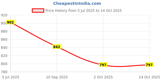 flipkart.com authfort 4 Pcs Beyblede BEYBUST Booster Set Launcher Battle Game BEYBUST Gyro authfort Price History Graph from 5 Jul 2025 to 13 Oct 2025