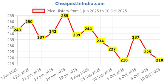flipkart.com 3ree 4 PCS C-Type USB Port to Type A Module/Board kit, Power Supply Electronic Components Electronic Hobby Kit 3ree Price History Graph from 1 Jun 2025 to 9 Oct 2025