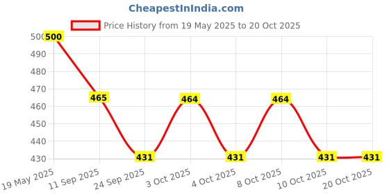 flipkart.com olwick 4 PCS Cartoon Silicone Trivet, Non Slip Dish Drying Potholders Mat for Hot Dishes Kitchen Table Dish Mats Resistant Flexible Pads.(Random Pattern&Color) silicone Trivet olwick Price History Graph from 19 May 2025 to 20 Oct 2025