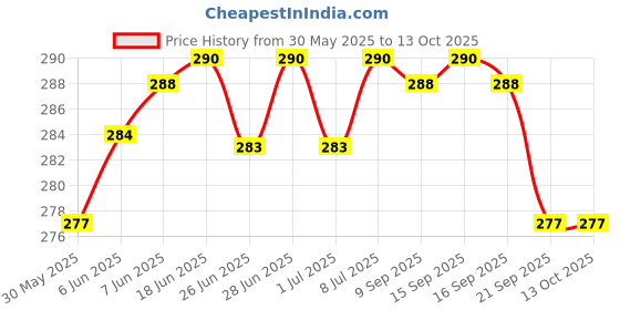 flipkart.com cartease corner 4 Pcs combo Ice Roller For Face| Facial Jade Roller| 3D Massager | Derma Roller cartease corner Price History Graph from 30 May 2025 to 13 Oct 2025