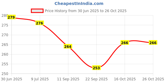 flipkart.com cartease corner 4 Pcs Combo of Ice Roller, Facial Massager Stone, 3D Body Massager, Bath Glove cartease corner Price History Graph from 30 Jun 2025 to 25 Oct 2025