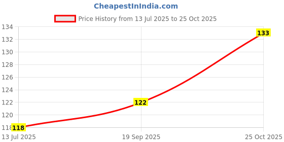 flipkart.com kobbet 4 pcs Designer Eraser for Kids Cute Icecream Designer Erasers/Rubber Multicolr Non-Toxic Eraser kobbet Price History Graph from 13 Jul 2025 to 25 Oct 2025