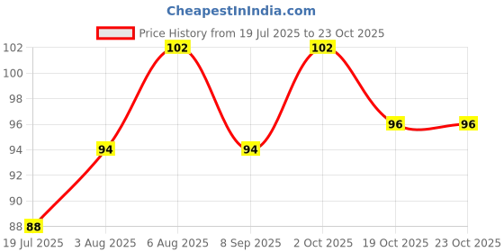 flipkart.com ytm 4 pcs Ear Pick LED Light Earwax Cleaning and Removal Tool with 3 Sizes ytm Price History Graph from 19 Jul 2025 to 23 Oct 2025