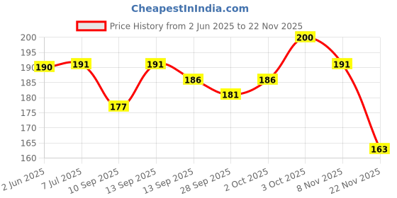 flipkart.com lunavisor 4-Pcs ENGLISH MAGIC PRACTICE HANDWRITING COPYBOOK With PEN CASE REFILLS KIDS SIM Book-size Notebook RULE 40 Pages lunavisor Price History Graph from 2 Jun 2025 to 22 Nov 2025