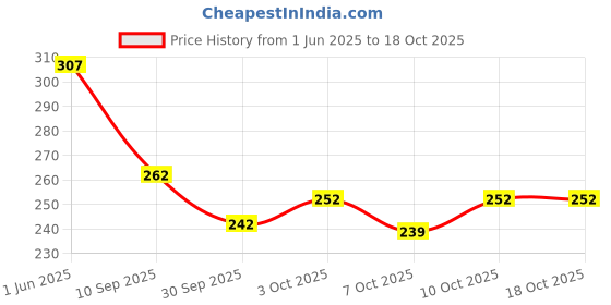 flipkart.com ramanta 4 PCs Front Rear Indicators Grills for Royal Enfield Electra, Standard & Classic (4 Pcs Indicators Grills, Black with Cap) Bike Headlight Grill ramanta Price History Graph from 1 Jun 2025 to 18 Oct 2025