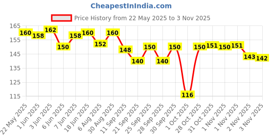 flipkart.com masket 4 pcs High Stretchable Elastic Rope with Hook for Cloth Hanging Luggage 5 Feet Multicolor masket Price History Graph from 22 May 2025 to 3 Nov 2025