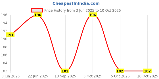 flipkart.com brand home 4 Pcs Lato Lato Pro-clackers Ball Click Clacker Ball Old School Toy for Children brand home Price History Graph from 3 Jun 2025 to 9 Oct 2025