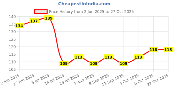 flipkart.com salma 4 Pcs Long Handle Spoons Stainless Steel Table Spoon, Tea Spoon Set salma Price History Graph from 2 Jun 2025 to 27 Oct 2025