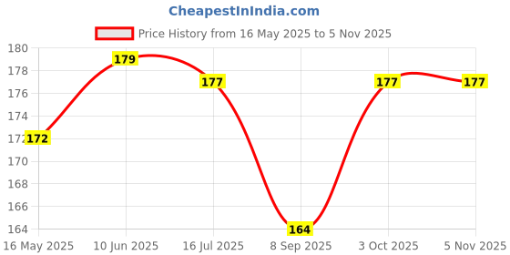 flipkart.com fluent 4 PCS Magic Practice book for Kids Reusable Writing Drawing Book (Pen,Refill) fluent Price History Graph from 16 May 2025 to 5 Nov 2025