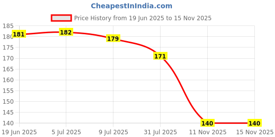 flipkart.com gyan 4 Pcs Magic Practice Copy Book for kids Number Tracing Book For Preschoolers gyan Price History Graph from 19 Jun 2025 to 15 Nov 2025