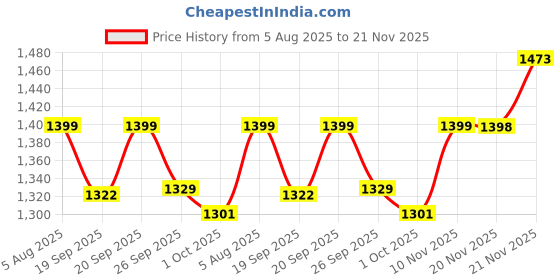 flipkart.com homestic 4 Pcs Metal Mesh Fruits & Vegetables Basket Bowl | Black Iron Fruit & Vegetable Basket homestic Price History Graph from 5 Aug 2025 to 21 Nov 2025