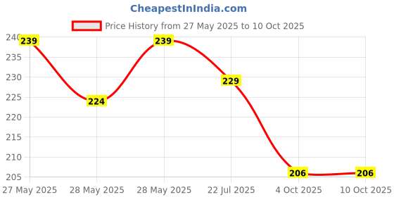flipkart.com rugotaa 4 pcs Mini Cute Monk Set for car Dasboard/Desk, Statue for car Car Air Vent Trim rugotaa Price History Graph from 27 May 2025 to 9 Oct 2025