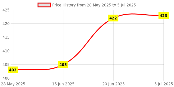 flipkart.com prajna 4 Pcs Multipurpose Decorative Folding Paper Box Net Rectangle DIY Box Paper Decorative Platter prajna Price History Graph from 28 May 2025 to 5 Jul 2025