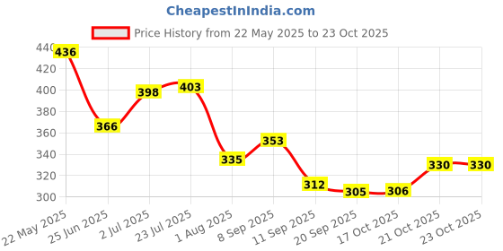 flipkart.com upalabdh 4 PCs Net Cover Food Cover Net Milk Curry Kitchen Net Cover 9 inch, 8 inch, 7 inch, 6 inch Lid Set upalabdh Price History Graph from 22 May 2025 to 21 Oct 2025