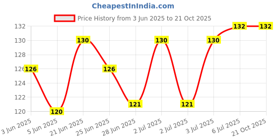 flipkart.com heymak 4 pcs No Drilling Self Adhesive Curtain Rod Holder Hooks Curtain Rod Hooks Door Hanger heymak Price History Graph from 3 Jun 2025 to 21 Oct 2025