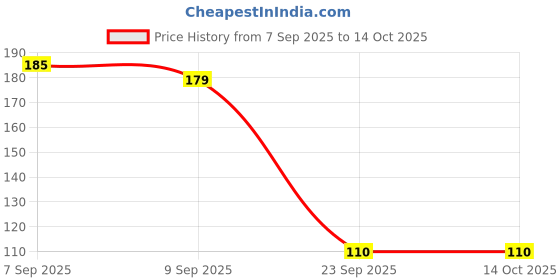 flipkart.com henze 4 Pcs Of Mushroom Head Toilet lid Lifter Custom Fit Toilet Seat Lid Lock henze Price History Graph from 7 Sep 2025 to 14 Oct 2025