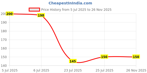 flipkart.com ytm 4 Pcs Of Mushroom Head Toilet Lifter Custom Fit Toilet Seat Lid Lock ytm Price History Graph from 5 Jul 2025 to 26 Nov 2025