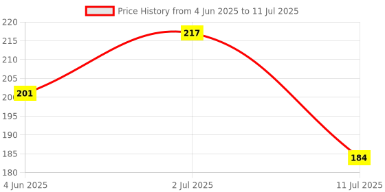 flipkart.com any fashion 4 Pcs of Suitcase Locks / 4 Mini Padlocks with 2 Keys each Padlock any fashion Price History Graph from 4 Jun 2025 to 11 Jul 2025