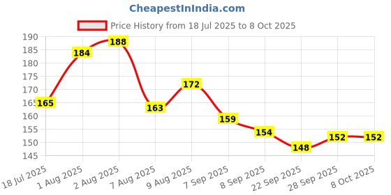 flipkart.com artparasite 4 Pcs Pidilite Fevicryl Fabric Glue No Stitch Glue Mirror Patchwork Stone Lace Glue artparasite Price History Graph from 18 Jul 2025 to 8 Oct 2025