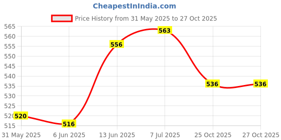 flipkart.com sterling 4 Pcs Plastic Animal Dinosaur + 2 Egg + Tree Model Toy sterling Price History Graph from 31 May 2025 to 27 Oct 2025