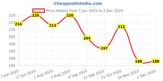 flipkart.com eretaillmart 4 PCS Plastic Toddler Straw Cup – BPA Free,BPA Bright Eyecatchy Colors to Chearup the Kids eretaillmart Price History Graph from 7 Jun 2025 to 1 Dec 2025