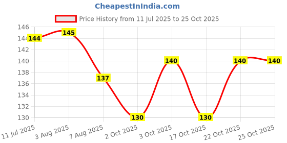 flipkart.com lucknow crafts 4 pcs Premium Plastic Seam Ripper Stainless Steel Thread Cutter Stitch Unpicker and Opener Sewing Tool with Cover Handy Remover DIY Craft Seam Ripper lucknow crafts Price History Graph from 11 Jul 2025 to 24 Oct 2025