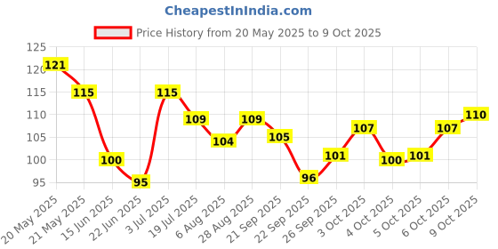 flipkart.com kelosk 4 Pcs Sank Magic Practice Copy Book Set for Kids Number Tracing Book for Kids kelosk Price History Graph from 20 May 2025 to 9 Oct 2025