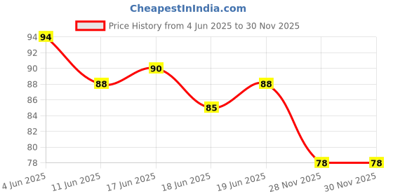 flipkart.com crazybuy 4 PCS Sanks Magic Practice Copybook for Kids Mini Notebook Ruled 40 Pages crazybuy Price History Graph from 4 Jun 2025 to 30 Nov 2025