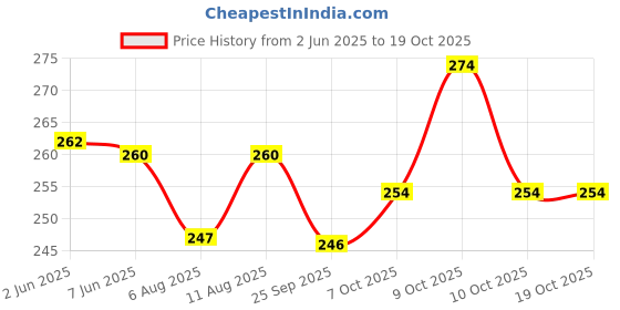 flipkart.com tayal 4 PCS SET OF IRF3205/3205 N-CHANNEL POWER MOSFET 110A 55V T-220 Electronic Components Electronic Hobby Kit tayal Price History Graph from 2 Jun 2025 to 18 Oct 2025