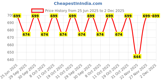 flipkart.com tony stark 4 Pcs Silicone Baby Feeding Set, Tableware Kit - Suction Plate, Spoon & Fork, Bib for Kids, Toddler - Silicone tony stark Price History Graph from 25 Jun 2025 to 2 Dec 2025