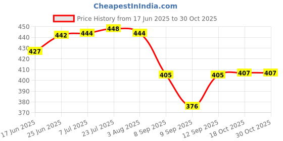 flipkart.com milestouch 4 Pcs Silicone Lids 3.5 inch Lid milestouch Price History Graph from 17 Jun 2025 to 29 Oct 2025