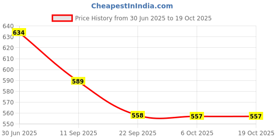 flipkart.com elaimei 4 pcs Silicone Scar Sheets for Keloid, C Section, Surgery & Acne Scars Crepe Bandage elaimei Price History Graph from 30 Jun 2025 to 17 Oct 2025