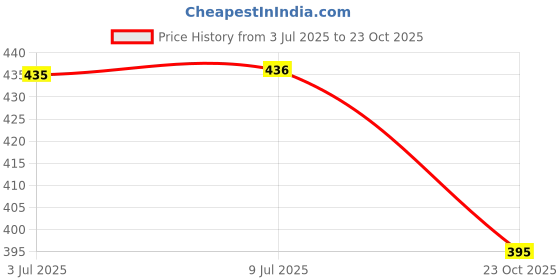 flipkart.com vinayakart 4 Pcs Silicone Vacuum Cupping Cups Acupressure Massage 4 Pcs in 1 set vinayakart Price History Graph from 3 Jul 2025 to 23 Oct 2025