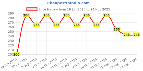 flipkart.com dsindustry 4 PCS Smiley Ball OR Smiley Squeeze Ball OR Soft Stress Relief Ball- 7 cm dsindustry Price History Graph from 19 Jun 2025 to 24 Nov 2025