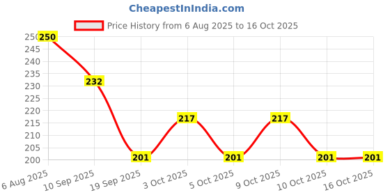 flipkart.com glovasilk 4 Pcs Soft Tip Silicone Baby Feeding Spoons – First Stage Infant Spoon Set - Silicon glovasilk Price History Graph from 6 Aug 2025 to 16 Oct 2025