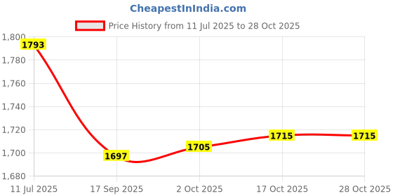 flipkart.com rbgiit 4 PCs Stainless Steel Lunch Plate / Dinner Plate / Bhojan Thali Sectioned Plate rbgiit Price History Graph from 11 Jul 2025 to 28 Oct 2025