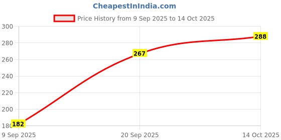 flipkart.com avisri 4 PCS TDA2050 IC Class-AB High-Performance Amplifier Electronic Components Electronic Hobby Kit avisri Price History Graph from 9 Sep 2025 to 14 Oct 2025