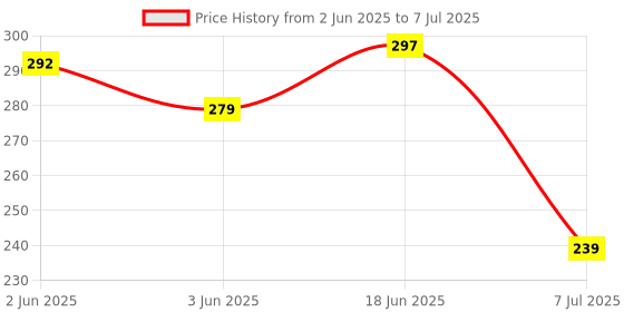 flipkart.com gadariya king 4 PCS Tester Voltage Non Contact Electric Voltage Power Detector Continuity Digital Voltage Tester gadariya king Price History Graph from 2 Jun 2025 to 7 Jul 2025