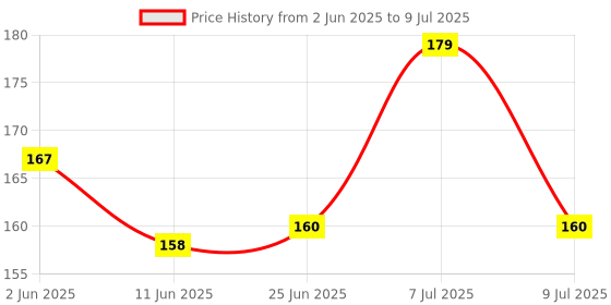flipkart.com avisri 4 PCS TIP32C TRANSISTOR NPN Transistor avisri Price History Graph from 2 Jun 2025 to 9 Jul 2025