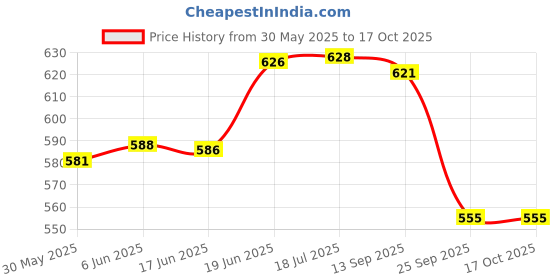 flipkart.com avisri 4 PCS TOSHIBA 2SC5200 10A 230V NPN Transistor avisri Price History Graph from 30 May 2025 to 16 Oct 2025