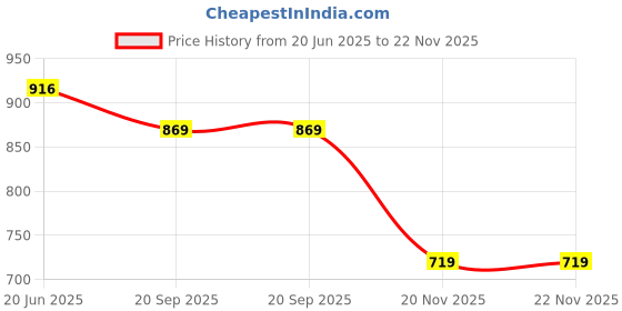 flipkart.com hackerx 4 Pcs Training Agility Poles Adjustable Soccer Agility Poles Two Piece Agility Pole hackerx Price History Graph from 20 Jun 2025 to 22 Nov 2025