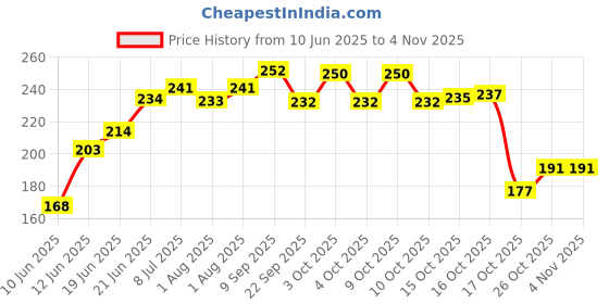 flipkart.com banira 4 Pcs Triangle Powder Puff For Women Makeup Sponge puff Face Dry Wet Makeup banira Price History Graph from 10 Jun 2025 to 2 Nov 2025