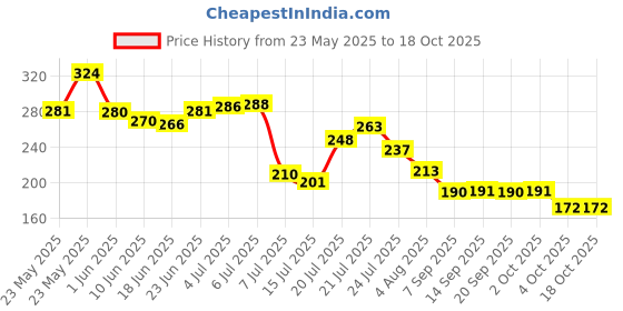 flipkart.com kyaso 4 Pcs Wall Shelves Round Corner Bathroom Shelf (2 Corner Shelves + 2 Soap Box) kyaso Price History Graph from 23 May 2025 to 18 Oct 2025